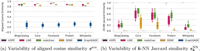 Figure 3 for The Effects of Randomness on the Stability of Node Embeddings