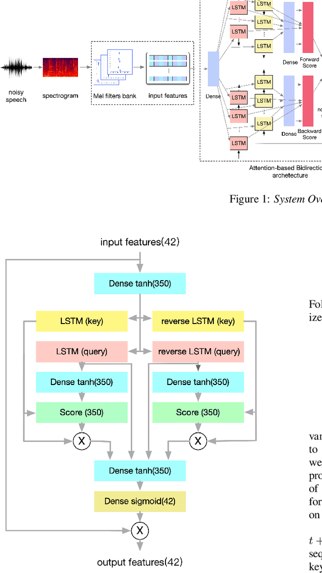 Figure 1 for Full Attention Bidirectional Deep Learning Structure for Single Channel Speech Enhancement