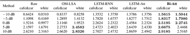 Figure 2 for Full Attention Bidirectional Deep Learning Structure for Single Channel Speech Enhancement