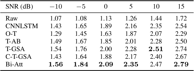 Figure 3 for Full Attention Bidirectional Deep Learning Structure for Single Channel Speech Enhancement