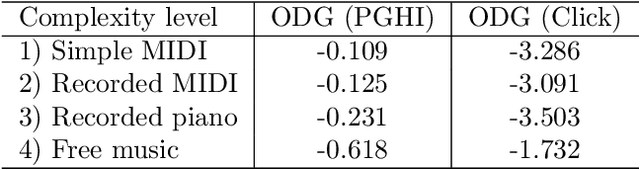 Figure 4 for GACELA -- A generative adversarial context encoder for long audio inpainting