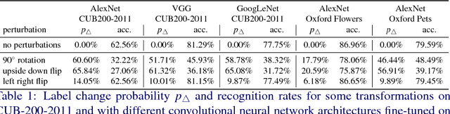 Figure 2 for Fine-grained Recognition in the Noisy Wild: Sensitivity Analysis of Convolutional Neural Networks Approaches