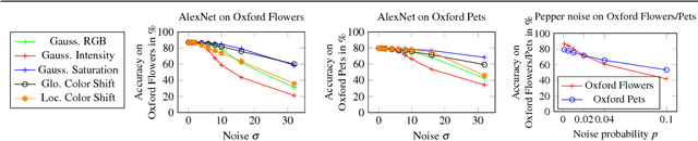 Figure 4 for Fine-grained Recognition in the Noisy Wild: Sensitivity Analysis of Convolutional Neural Networks Approaches