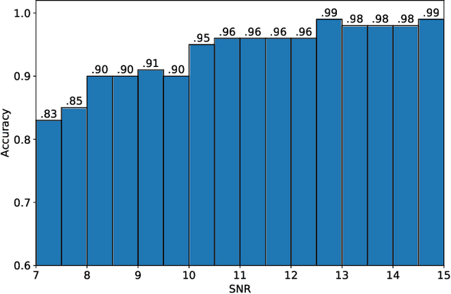 Figure 3 for Improved deep learning techniques in gravitational-wave data analysis
