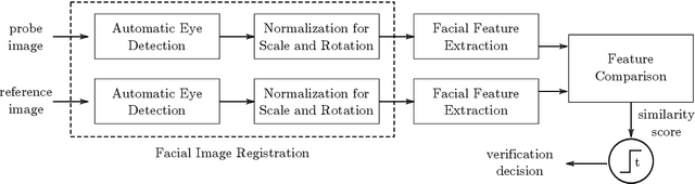 Figure 2 for Predicting Performance of a Face Recognition System Based on Image Quality