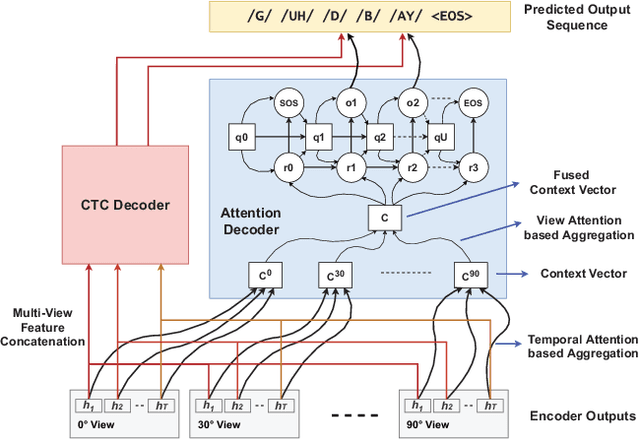 Figure 2 for "Notic My Speech" -- Blending Speech Patterns With Multimedia