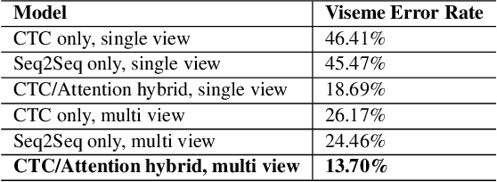 Figure 3 for "Notic My Speech" -- Blending Speech Patterns With Multimedia