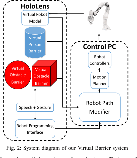 Figure 2 for Virtual Barriers in Augmented Reality for Safe and Effective Human-Robot Cooperation in Manufacturing