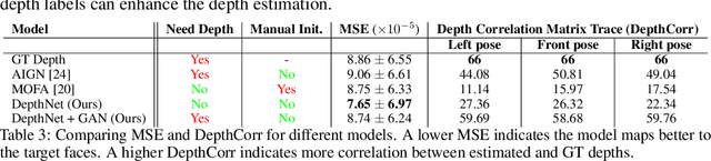 Figure 4 for Unsupervised Depth Estimation, 3D Face Rotation and Replacement