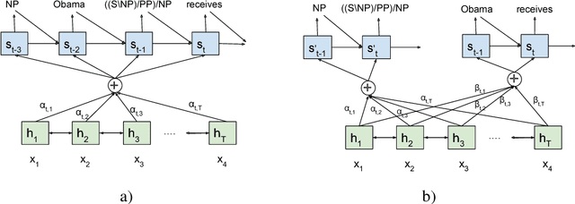 Figure 3 for Predicting Target Language CCG Supertags Improves Neural Machine Translation
