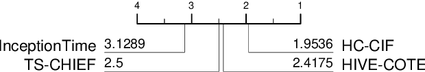 Figure 2 for The Canonical Interval Forest (CIF) Classifier for Time Series Classification