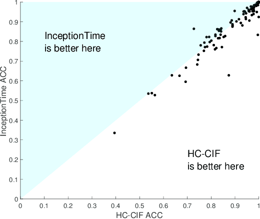 Figure 3 for The Canonical Interval Forest (CIF) Classifier for Time Series Classification