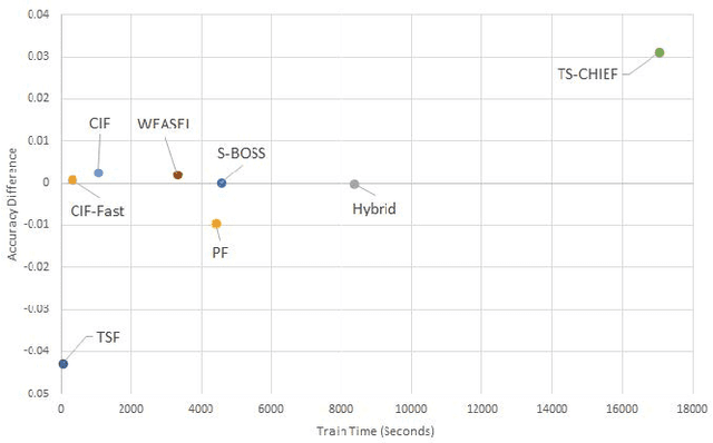 Figure 4 for The Canonical Interval Forest (CIF) Classifier for Time Series Classification