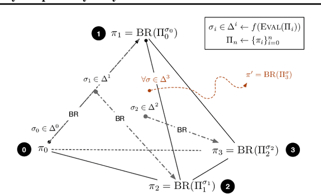 Figure 1 for Simplex Neural Population Learning: Any-Mixture Bayes-Optimality in Symmetric Zero-sum Games