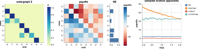 Figure 4 for Simplex Neural Population Learning: Any-Mixture Bayes-Optimality in Symmetric Zero-sum Games