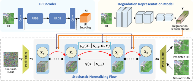 Figure 2 for Blind Super-Resolution for Remote Sensing Images via Conditional Stochastic Normalizing Flows