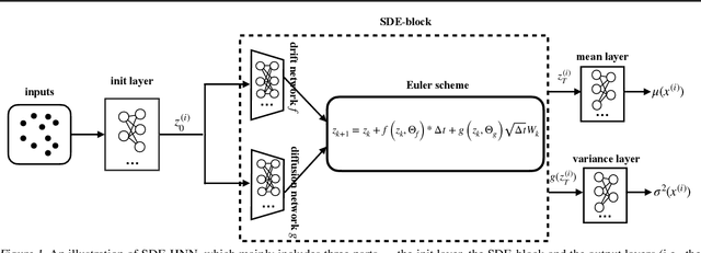 Figure 1 for Accurate and Reliable Forecasting using Stochastic Differential Equations