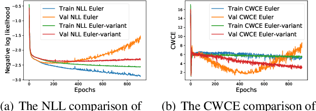 Figure 3 for Accurate and Reliable Forecasting using Stochastic Differential Equations