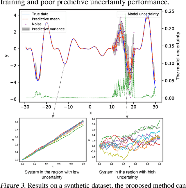 Figure 4 for Accurate and Reliable Forecasting using Stochastic Differential Equations