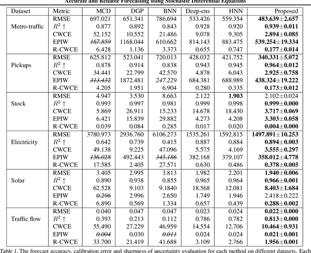 Figure 2 for Accurate and Reliable Forecasting using Stochastic Differential Equations