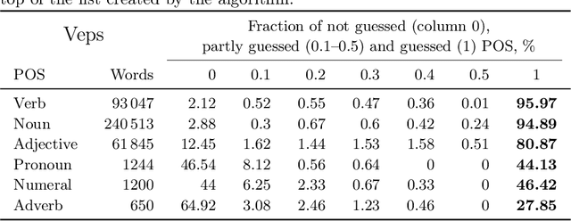 Figure 4 for Part of speech and gramset tagging algorithms for unknown words based on morphological dictionaries of the Veps and Karelian languages