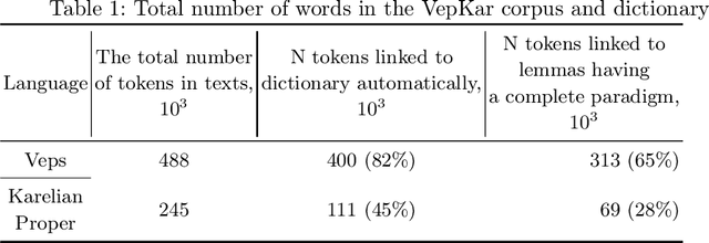 Figure 1 for Part of speech and gramset tagging algorithms for unknown words based on morphological dictionaries of the Veps and Karelian languages