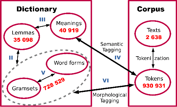 Figure 2 for Part of speech and gramset tagging algorithms for unknown words based on morphological dictionaries of the Veps and Karelian languages