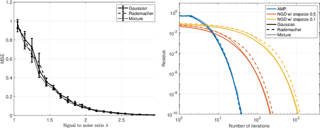 Figure 2 for Local convexity of the TAP free energy and AMP convergence for Z2-synchronization