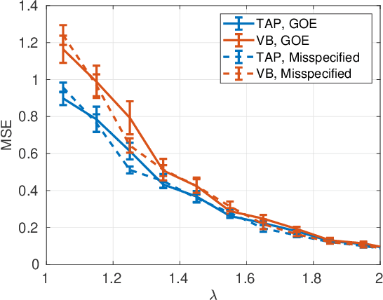 Figure 3 for Local convexity of the TAP free energy and AMP convergence for Z2-synchronization
