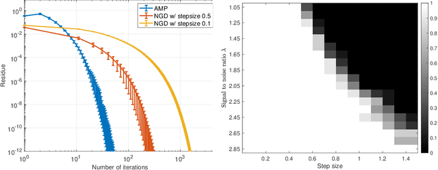 Figure 1 for Local convexity of the TAP free energy and AMP convergence for Z2-synchronization