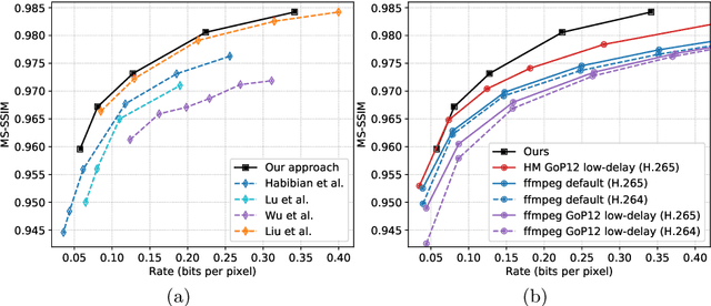 Figure 4 for Feedback Recurrent Autoencoder for Video Compression