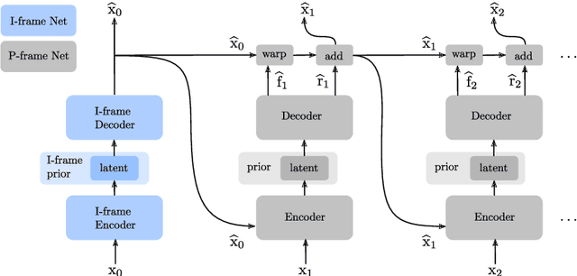 Figure 1 for Feedback Recurrent Autoencoder for Video Compression