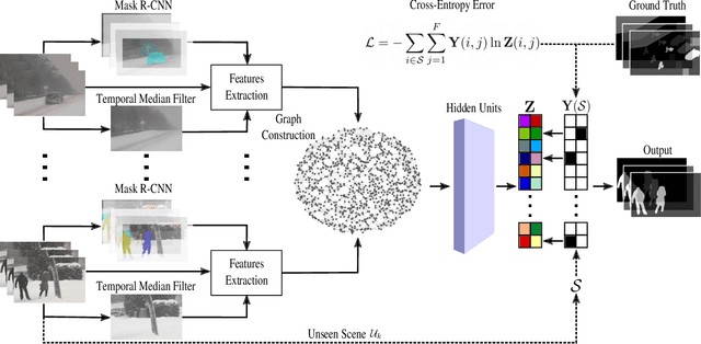 Figure 3 for Graph CNN for Moving Object Detection in Complex Environments from Unseen Videos