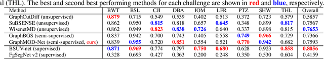 Figure 2 for Graph CNN for Moving Object Detection in Complex Environments from Unseen Videos