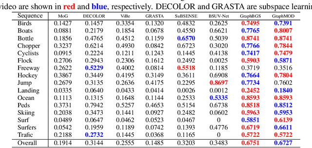 Figure 4 for Graph CNN for Moving Object Detection in Complex Environments from Unseen Videos