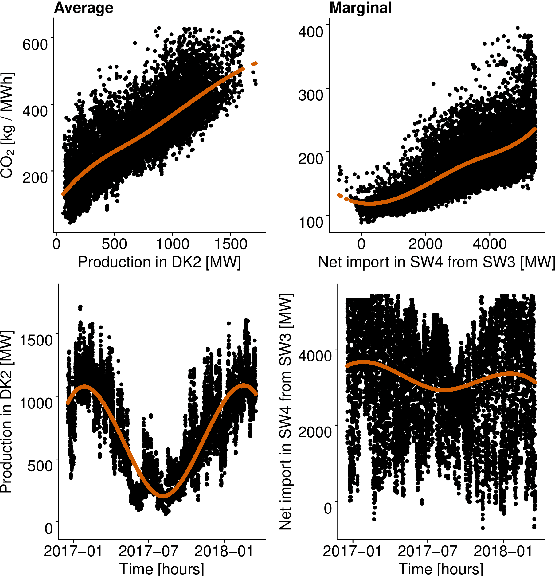 Figure 4 for Short-Term Forecasting of CO2 Emission Intensity in Power Grids by Machine Learning