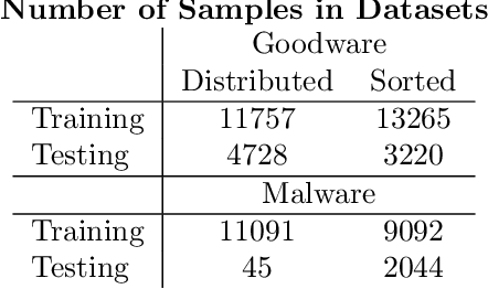 Figure 2 for Dynamic Analysis of Executables to Detect and Characterize Malware