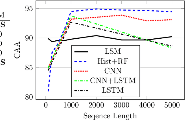 Figure 4 for Dynamic Analysis of Executables to Detect and Characterize Malware