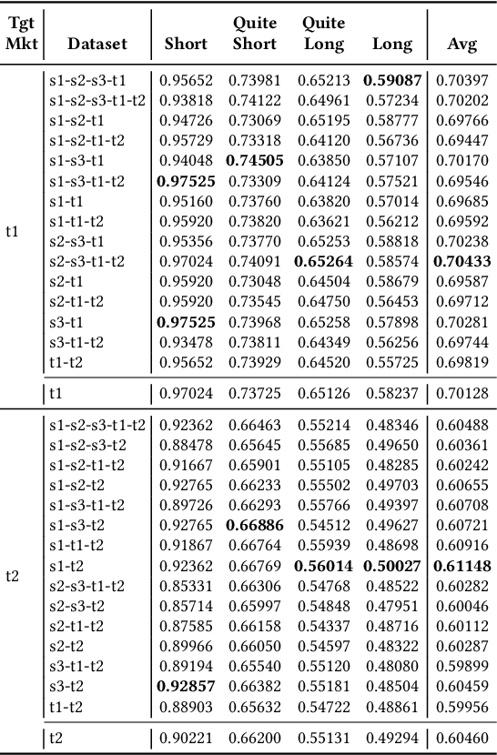 Figure 4 for Multi-stage Ensemble Model for Cross-market Recommendation