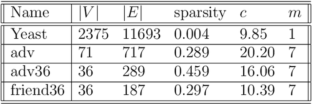 Figure 3 for Network Clustering by Embedding of Attribute-augmented Graphs