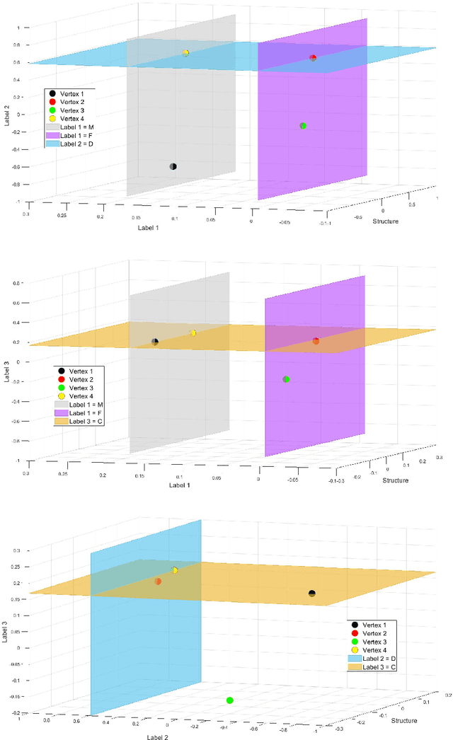 Figure 4 for Network Clustering by Embedding of Attribute-augmented Graphs
