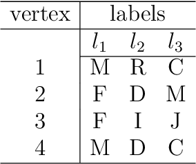 Figure 2 for Network Clustering by Embedding of Attribute-augmented Graphs