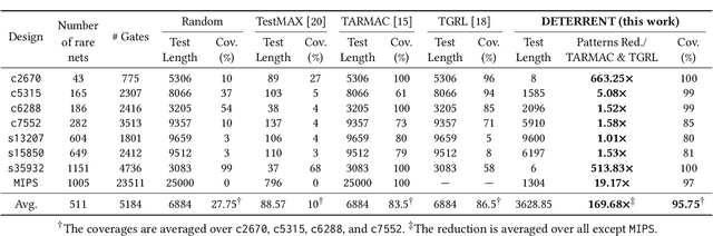 Figure 4 for DETERRENT: Detecting Trojans using Reinforcement Learning