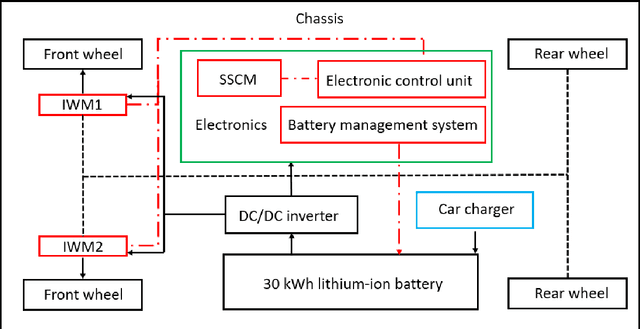 Figure 2 for Numerical Energy Analysis of In-wheel Motor Driven Autonomous Electric Vehicles