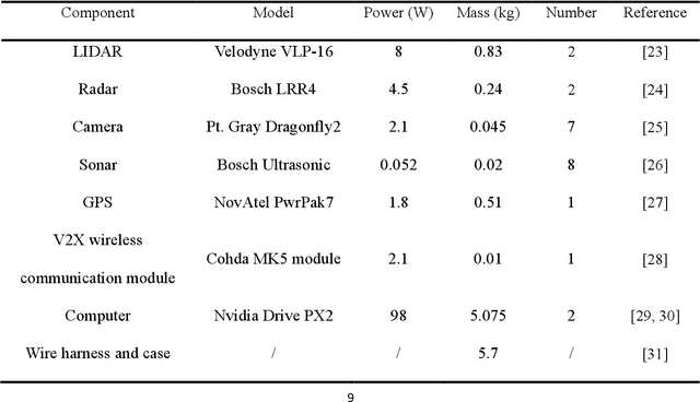 Figure 1 for Numerical Energy Analysis of In-wheel Motor Driven Autonomous Electric Vehicles