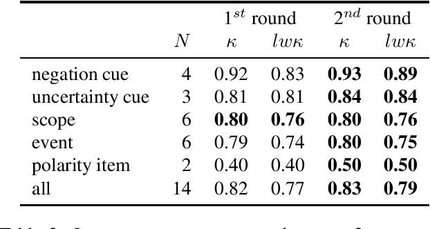 Figure 2 for NUBES: A Corpus of Negation and Uncertainty in Spanish Clinical Texts