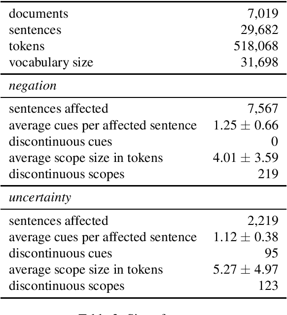 Figure 3 for NUBES: A Corpus of Negation and Uncertainty in Spanish Clinical Texts