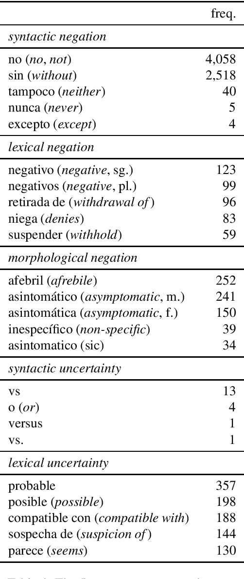 Figure 4 for NUBES: A Corpus of Negation and Uncertainty in Spanish Clinical Texts