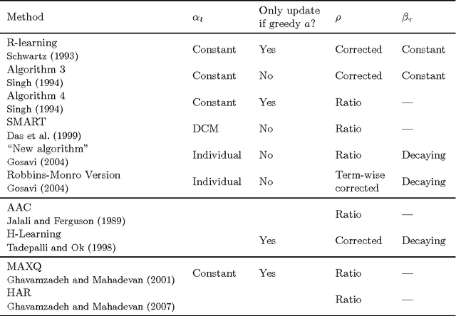 Figure 1 for Optimal Nudging: Solving Average-Reward Semi-Markov Decision Processes as a Minimal Sequence of Cumulative Tasks