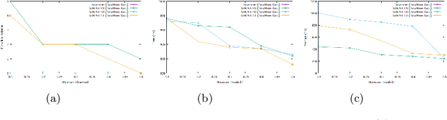 Figure 4 for Discovering Frequent Gradual Itemsets with Imprecise Data